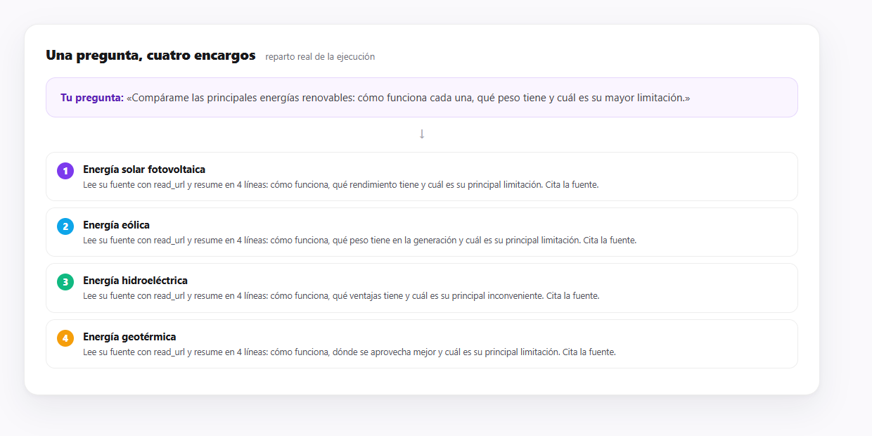 Una pregunta larga repartida en cuatro encargos independientes, cada uno con su título y su objetivo